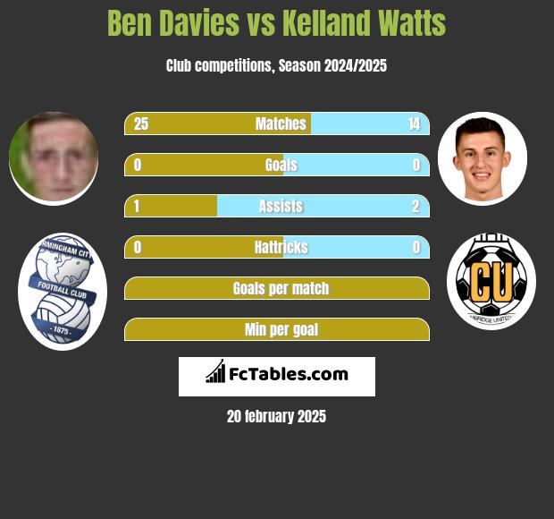 Ben Davies vs Kelland Watts h2h player stats