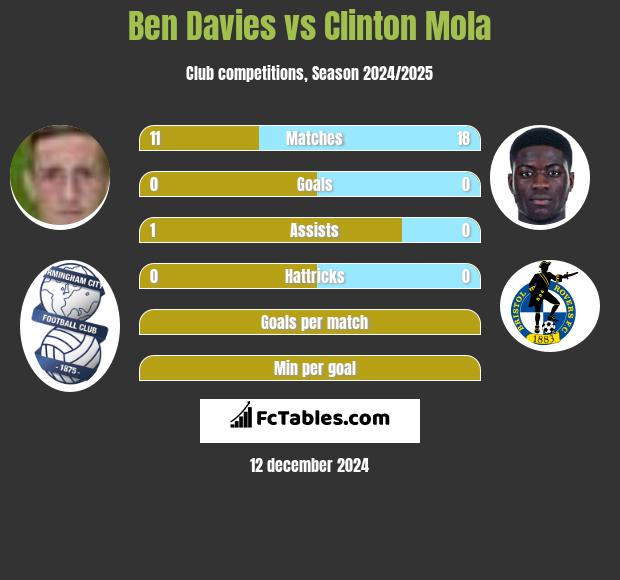 Ben Davies vs Clinton Mola h2h player stats