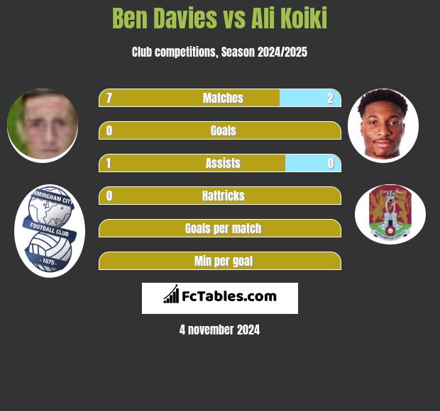 Ben Davies vs Ali Koiki h2h player stats