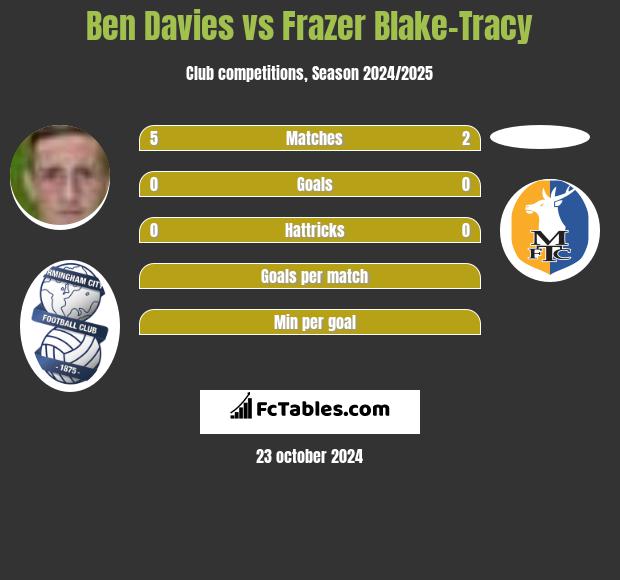 Ben Davies vs Frazer Blake-Tracy h2h player stats