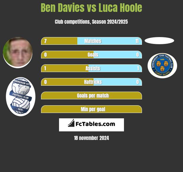 Ben Davies vs Luca Hoole h2h player stats