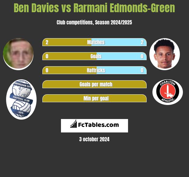 Ben Davies vs Rarmani Edmonds-Green h2h player stats