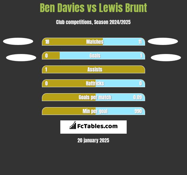 Ben Davies vs Lewis Brunt h2h player stats