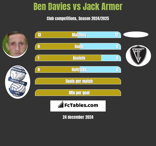 Ben Davies vs Jack Armer h2h player stats