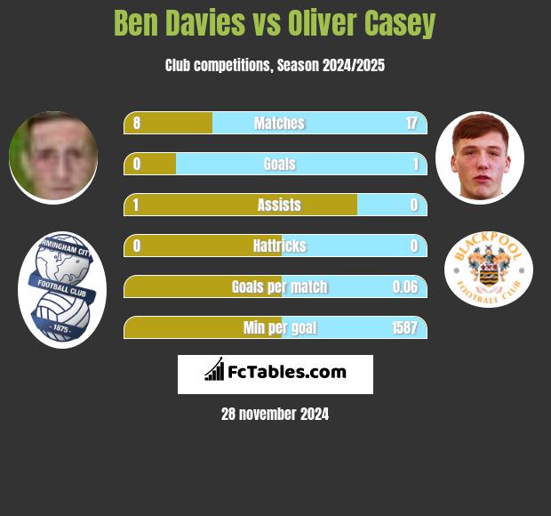 Ben Davies vs Oliver Casey h2h player stats