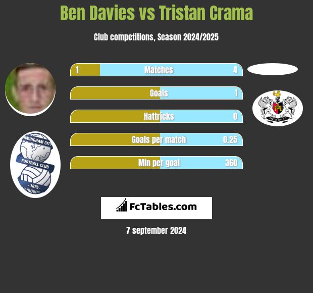 Ben Davies vs Tristan Crama h2h player stats