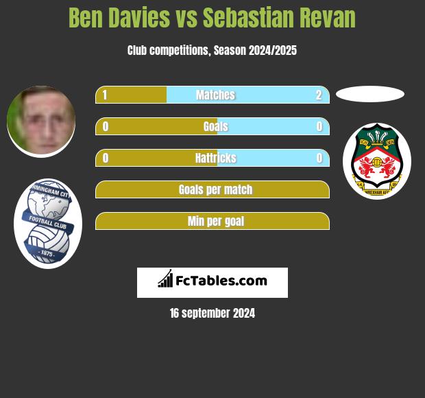 Ben Davies vs Sebastian Revan h2h player stats