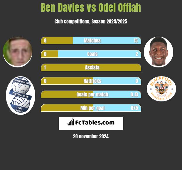 Ben Davies vs Odel Offiah h2h player stats