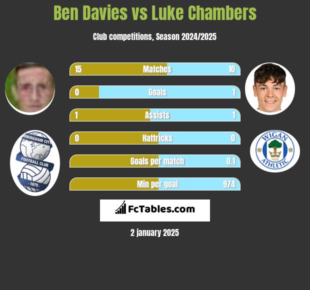 Ben Davies vs Luke Chambers h2h player stats