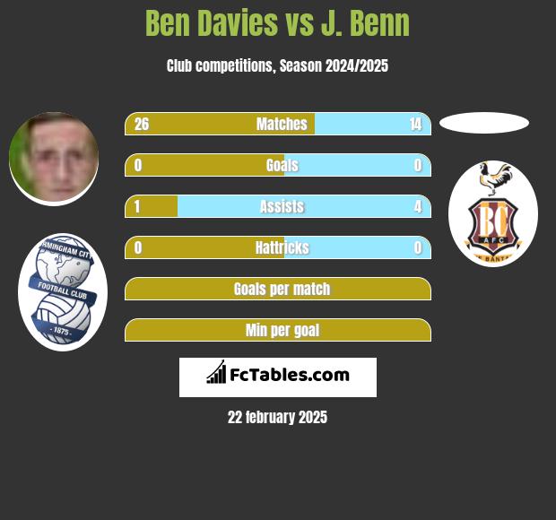 Ben Davies vs J. Benn h2h player stats