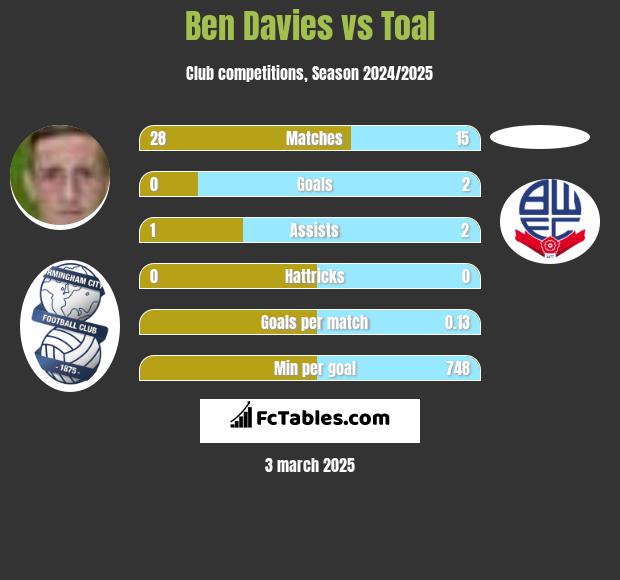 Ben Davies vs Toal h2h player stats