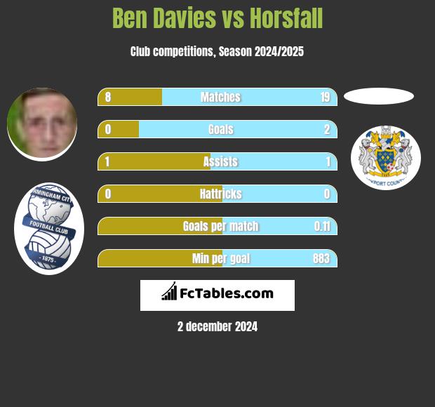 Ben Davies vs Horsfall h2h player stats