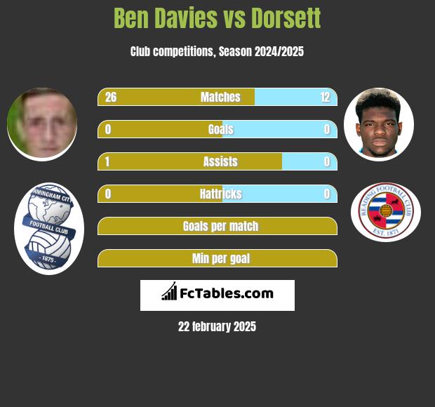 Ben Davies vs Dorsett h2h player stats