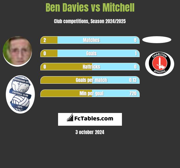 Ben Davies vs Mitchell h2h player stats