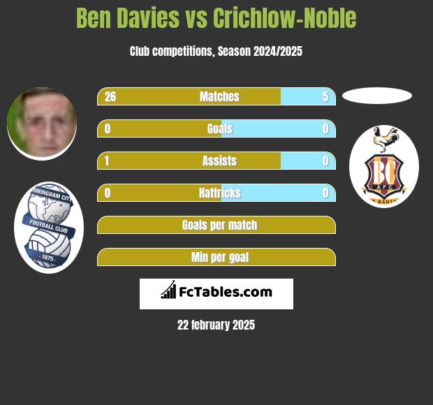 Ben Davies vs Crichlow-Noble h2h player stats