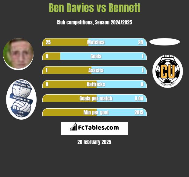 Ben Davies vs Bennett h2h player stats