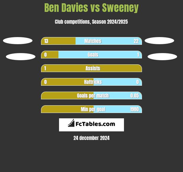 Ben Davies vs Sweeney h2h player stats