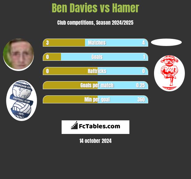 Ben Davies vs Hamer h2h player stats