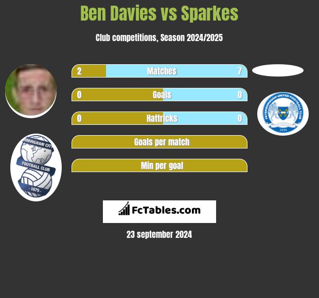 Ben Davies vs Sparkes h2h player stats