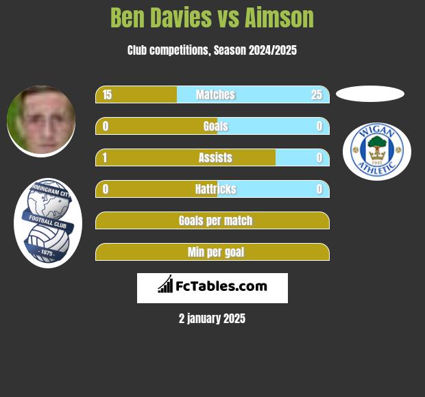 Ben Davies vs Aimson h2h player stats