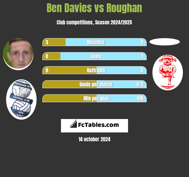 Ben Davies vs Roughan h2h player stats