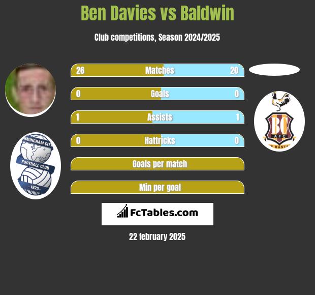 Ben Davies vs Baldwin h2h player stats