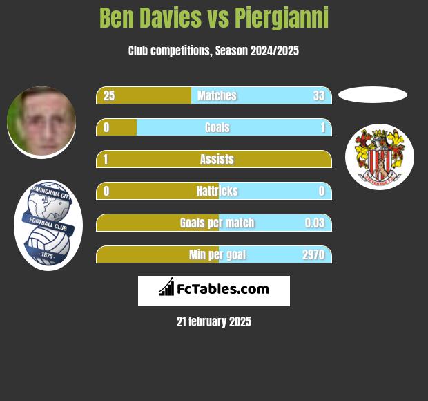 Ben Davies vs Piergianni h2h player stats