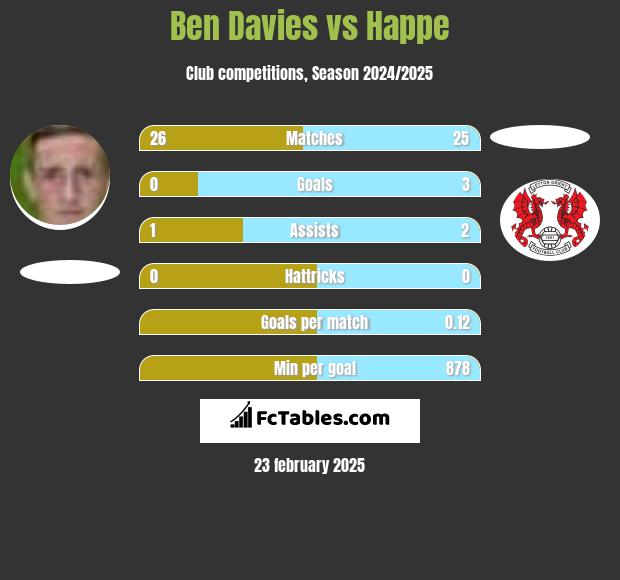 Ben Davies vs Happe h2h player stats