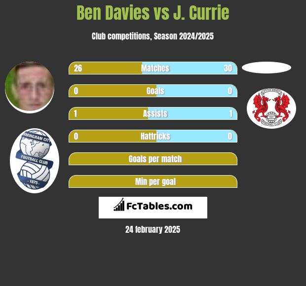 Ben Davies vs J. Currie h2h player stats