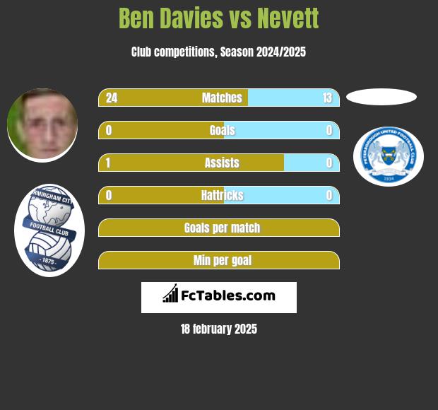 Ben Davies vs Nevett h2h player stats