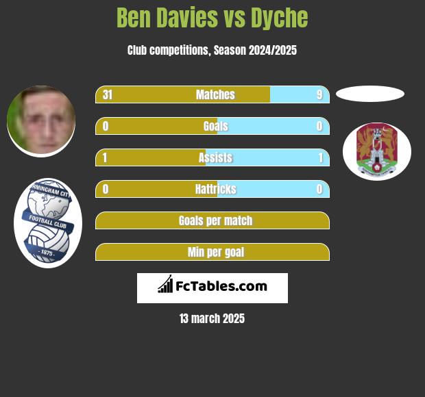 Ben Davies vs Dyche h2h player stats