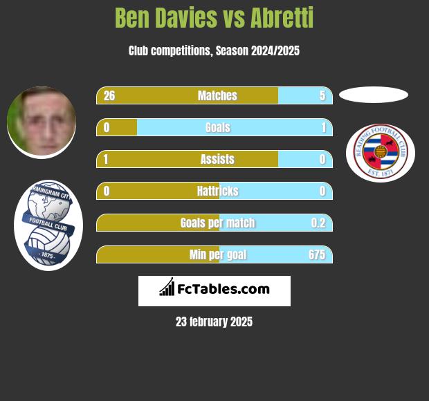 Ben Davies vs Abretti h2h player stats