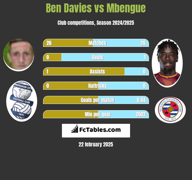 Ben Davies vs Mbengue h2h player stats