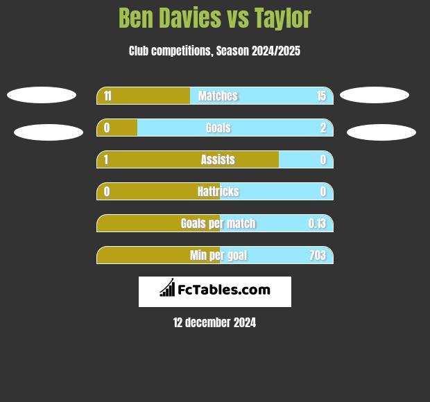 Ben Davies vs Taylor h2h player stats