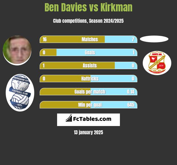 Ben Davies vs Kirkman h2h player stats