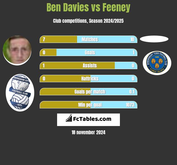 Ben Davies vs Feeney h2h player stats