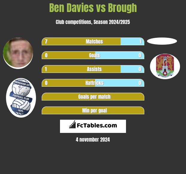 Ben Davies vs Brough h2h player stats