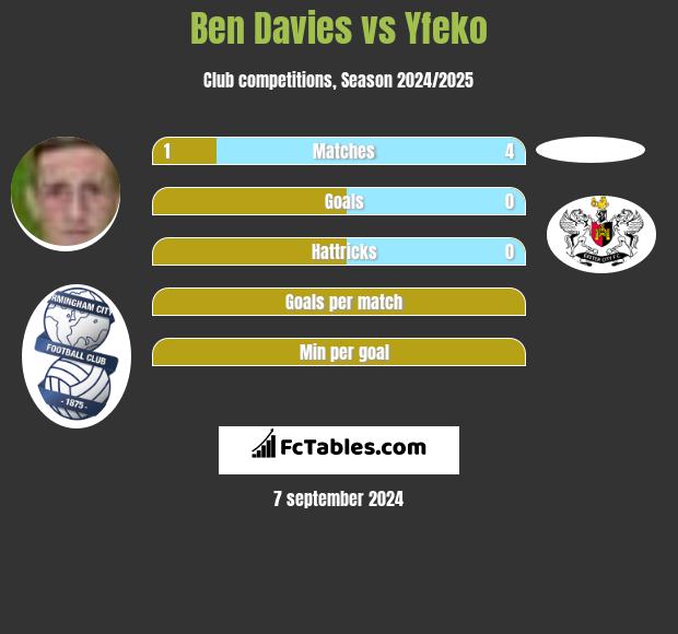 Ben Davies vs Yfeko h2h player stats