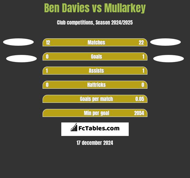 Ben Davies vs Mullarkey h2h player stats