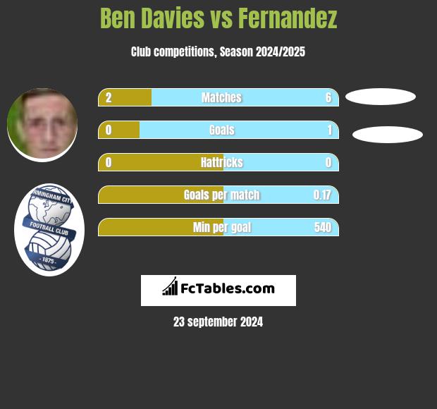 Ben Davies vs Fernandez h2h player stats