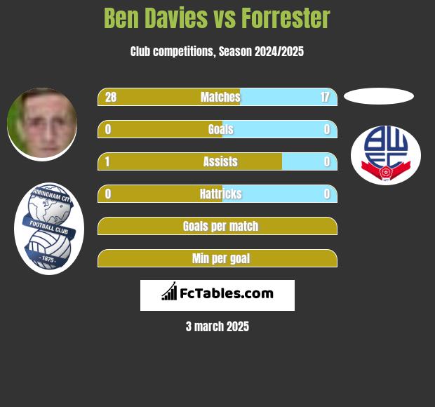 Ben Davies vs Forrester h2h player stats