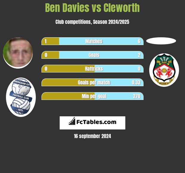 Ben Davies vs Cleworth h2h player stats