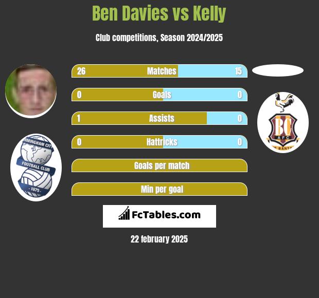 Ben Davies vs Kelly h2h player stats