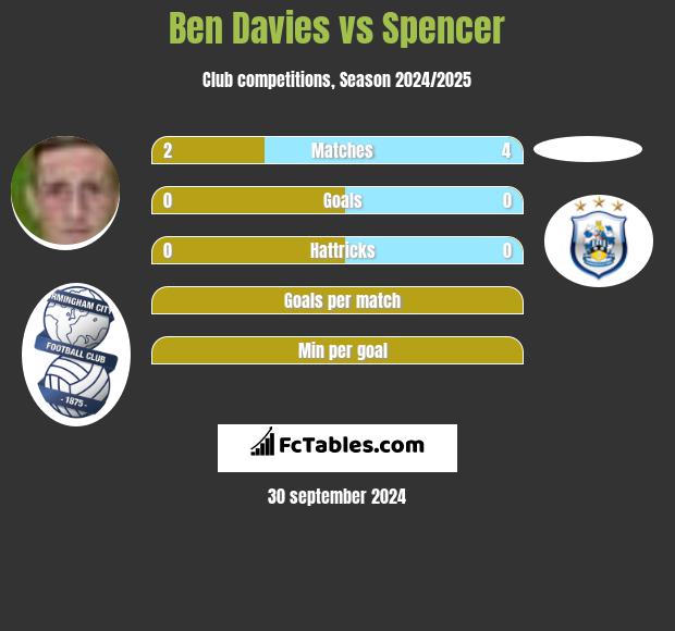 Ben Davies vs Spencer h2h player stats