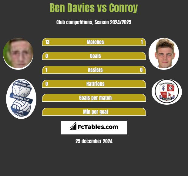 Ben Davies vs Conroy h2h player stats