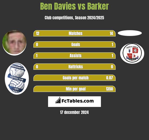 Ben Davies vs Barker h2h player stats