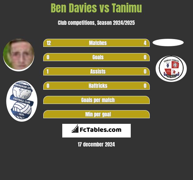 Ben Davies vs Tanimu h2h player stats