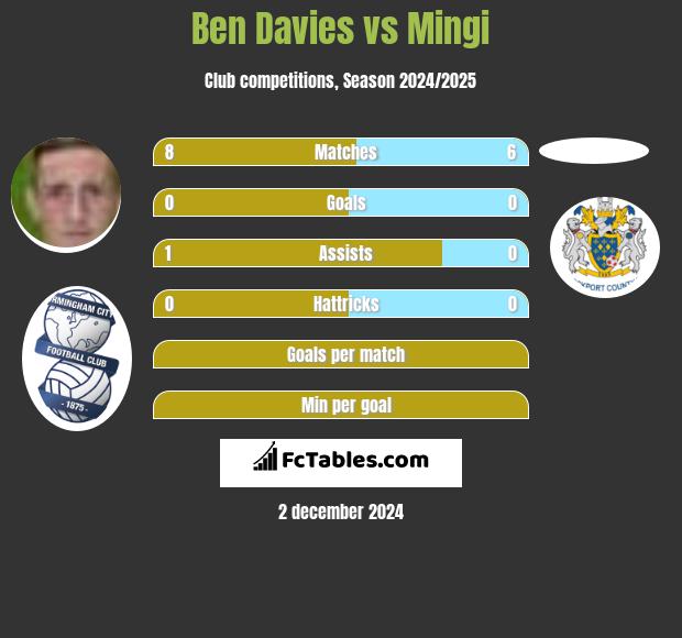 Ben Davies vs Mingi h2h player stats