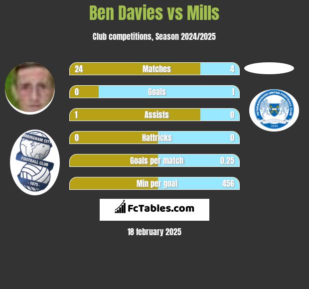 Ben Davies vs Mills h2h player stats