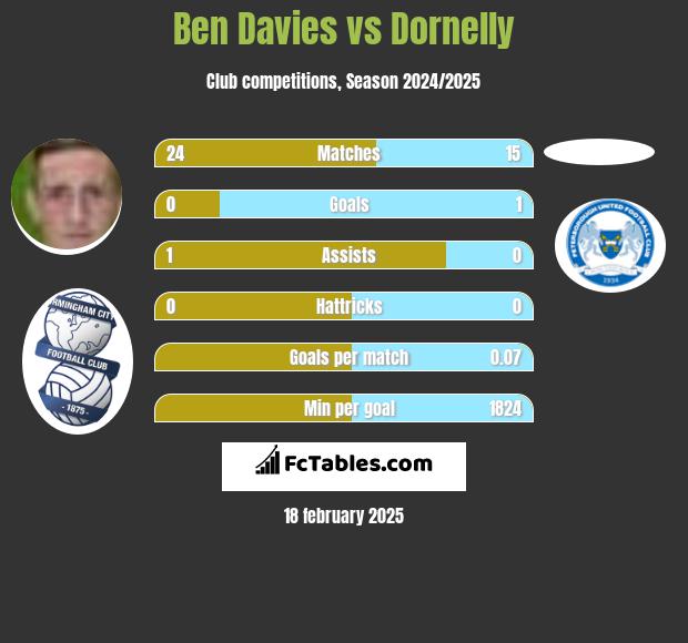 Ben Davies vs Dornelly h2h player stats